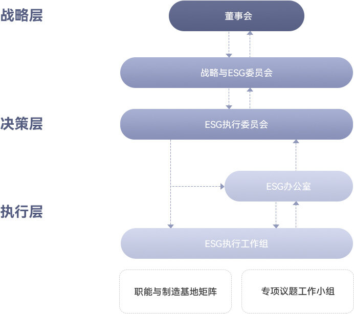 ESG 治理体系
