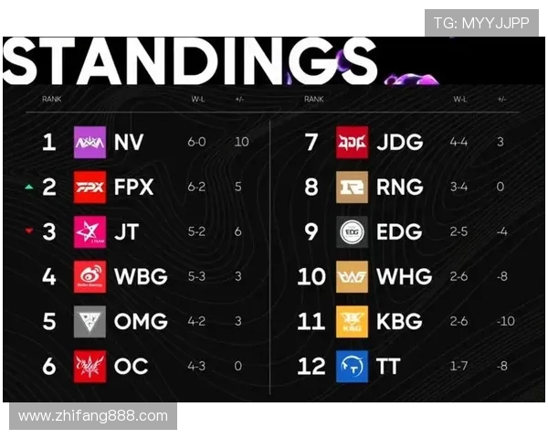 RNG战队在精英赛中以52分稳居积分榜首位展现强大实力